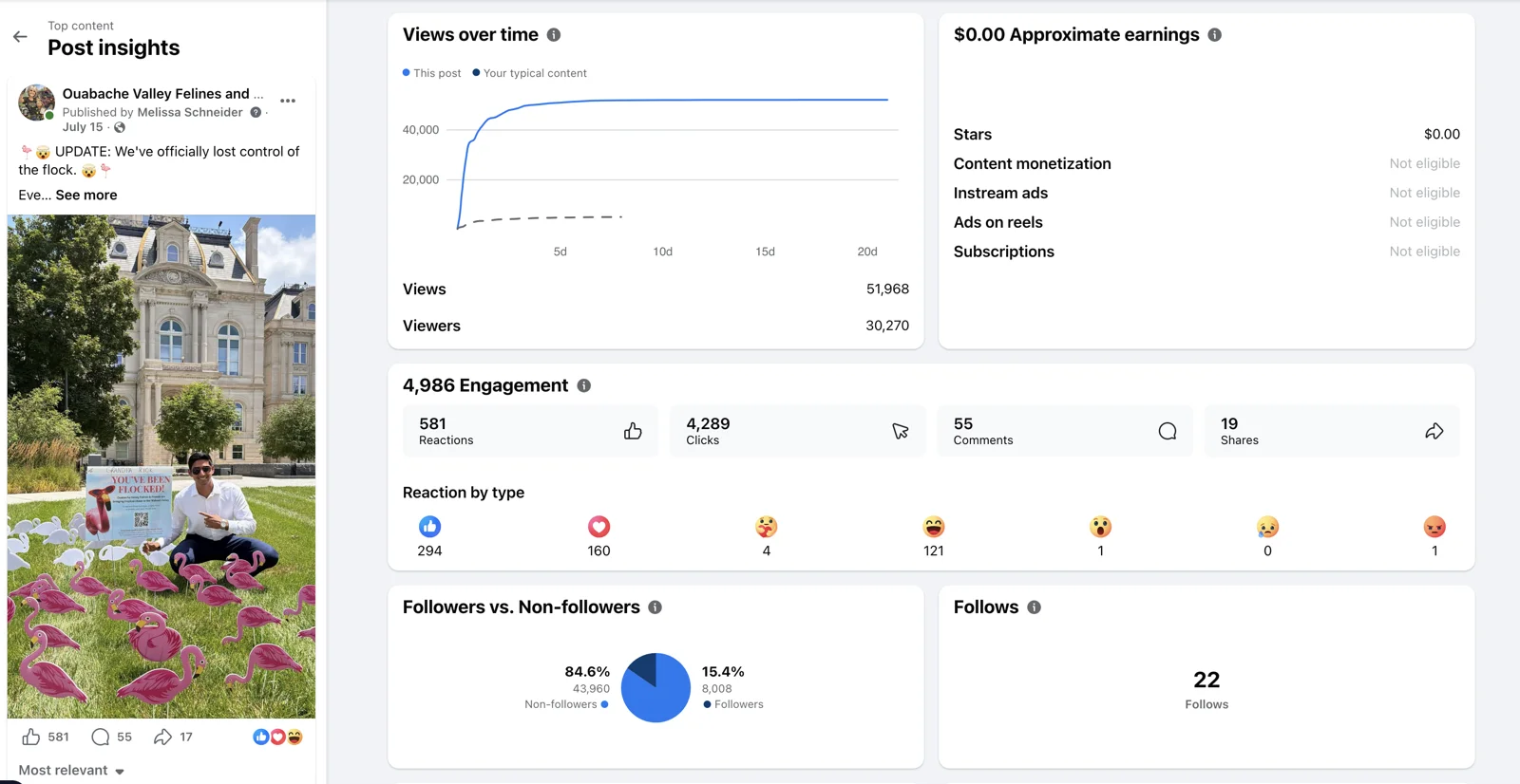 Facebook insights for the top post: 51,968 views, 4,986 engagements, 84.6% non-followers
